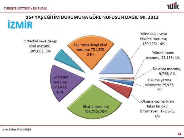 <p>'Bitirilen eğitim düzeyi durumu' başlığı altında ortaya koyulan verilerde Türkiye'de 15 yaş ve üzeri ilköğretim mezunu oranı yüzde 21.20. lise ve dengi okul mezunu oranı yüzde 22.07, yüksekokul veya fakülte mezunu oranı yüzde 10.79. Yüksek lisans mezunu oranı 0.76, doktora mezunu oranı ise yüzde 0.22'de kaldı. Ankara, yüzde 17.87'lik oran ile yüksekokul ve fakülte mezunu en fazla olan il olurken, Başkent'in ardından Eskişehir, İzmir, İstanbul ve Antalya geldi. Son 5'e ise Şırnak, Van, Muş, Şanlıurfa ve Ağrı sıralandı.</p>