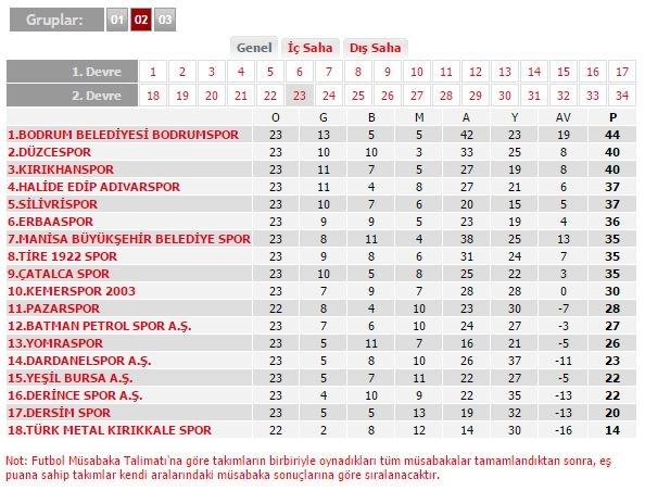 <p>SPOR TOTO 3.LİG<br />
<br />
2. GRUP PUAN DURUMU</p>
