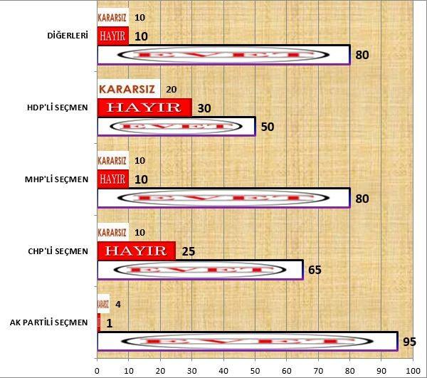 <p><strong>15 TEMMUZ DARBE GİRİŞİMİ SONRASI OY VERDİĞİNİZ SİYASİ PARTİNİN DURUŞUNU DESTEKLİYOR MUSUNUZ?</strong></p>

<p>Her siyasi partiden seçmene ayrı ayrı sorduğumuz bu soruda vatandaşın 15 Temmuz darbe teşebbüsünde kendi partisinin liderini nasıl gördüğünü anlamak istedik. Ak Partili seçmenin partisinden % 95'lik memnuniyeti, % 4 lük kararsızlarla neredeyse blok bir destek olarak okunmalıdır.</p>
