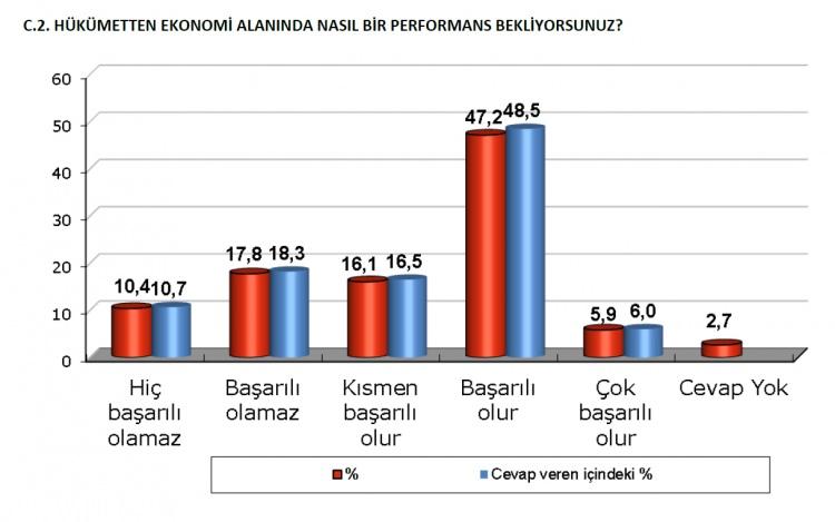 <p>Vatandaş Ekonomik reformlardan umutlu</p>
