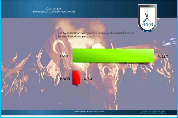 <p>Siyasi partilerin son dönemde birbiriyle kurdukları iletişim ve beraberlikten memnunmusunuz sorusuna ise katılımların %92,7’si evet %7,3’ü ise hayır cevabını verdi.</p>
