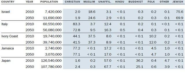 <p>İngiltere'deki Hristiyan nüfus oranı yüzde 64.3'ten yüzde 45.4'e düşecek.</p>

<p> </p>
