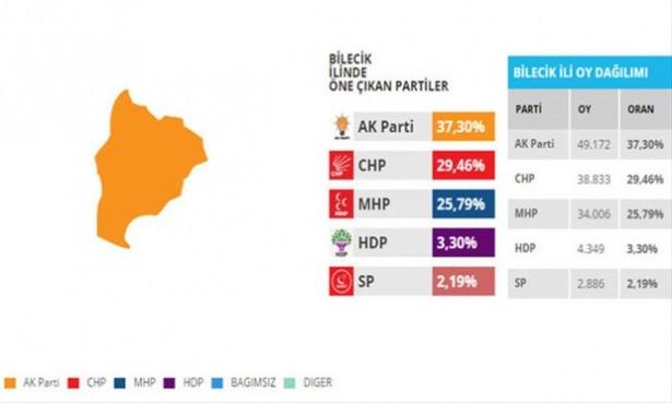 <p>Bilecik CHP ile MHP'nin yarıştığı Bilecik'te iki parti arasında 5 bin 69 oy fark var.</p>

<p> </p>
