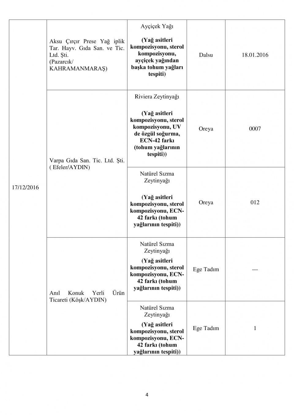 <p>Öte yandan, piyasa gözetimi ve denetimi kapsamında Bakanlıkça 2012'den bu yana 642 firmaya ait bin 323 parti ürünün ismi açıklandı.</p>
<p> </p>