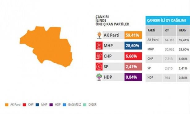 <p>Çankırı'da bin 589, oy fazlası MHP'ye iki sandalye daha kazandırabilir.</p>

<p> </p>
