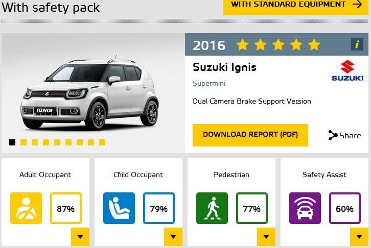 <p>Suzuki Ignis, güvenlik donanımıyla girdiği bu testlerin sonucunda Euro NCAP'ten 5 yıldızla ayrıldı.</p>
