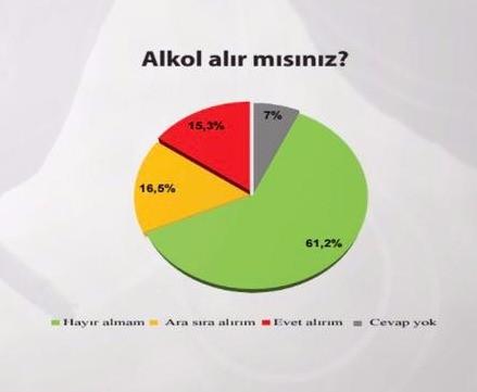 <p>Ankete katılanların %45.7’sini kadın, %54.3’ünü erkek görüşülenler oluştururken lise eğitimi alanların oranı %64, üniversite eğitimi alanların oranı ise %29’dur. Eğitimine devam etmeyen görüşülen oranı %7’dir.</p>
