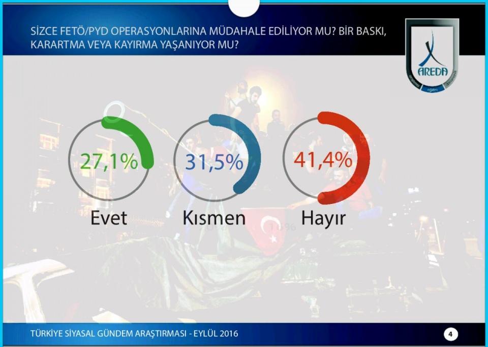 <p>Katılımcılar, Türk ordusunun Suriye’deki varlığı % 79.2 oranında destekliyorlar. Yeni bir kalkışma ya da darbe girişiminin olacağı düşünmeyenlerin oranı ise %74.8. </p>
