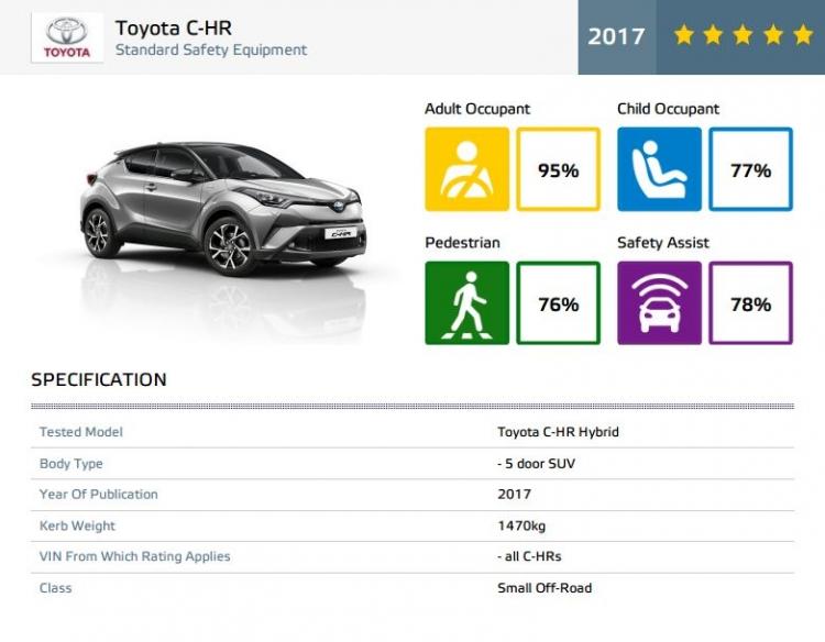 <p>Toyota C-HR, bu sonuçların ardından testten 5 yıldızla ayrıldı.</p>
