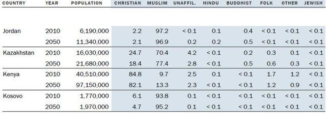 <p>Fransa'nın yüzde 63'ünü oluşturan Hristiyan nüfus yüzde 44.1'e gerileyecek.</p>

<p> </p>

