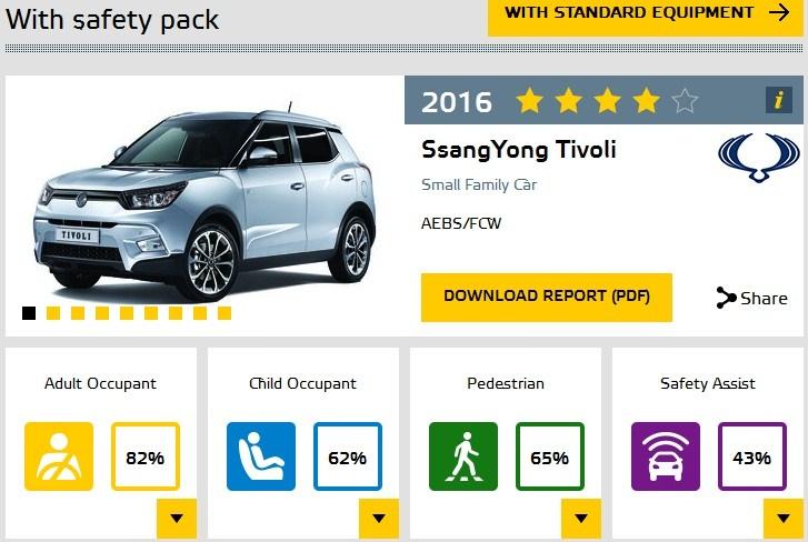 <p>SsangYong Tivoli, güvenlik donanımıyla girdiği bu testlerin sonucunda Euro NCAP'ten 4 yıldızla ayrıldı.</p>