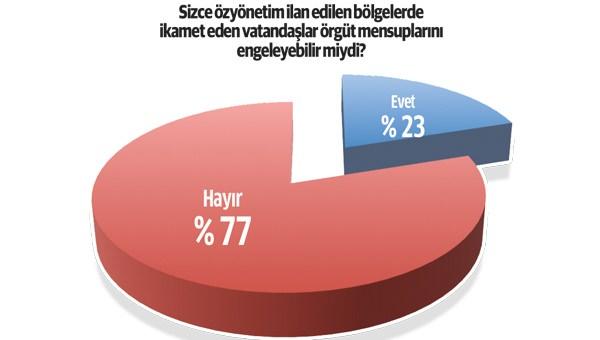 <p><strong>HALK KORKUYOR</strong><br />
 </p>

<p>Hendek ve şehir savaşı başlamadan önce PKK’yı desteklediğini ya da sempati duyduklarının söyleyenlerin oranı yüzde 40 iken, hendek sonrası bu oran yüzde 25’e düşüyor.  Bu da, PKK’nın yüzde 37.5 oranında destekçi ya da sempatizan kaybettiğini gösteriyor. </p>
