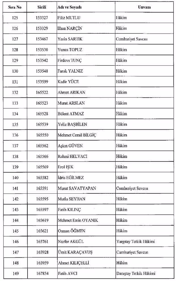 <p> 1 vergi mahkemesi üyesi ve 1 kurul müfettişi olmak üzere toplam 203 kişi meslekten ihraç edildi.</p>

