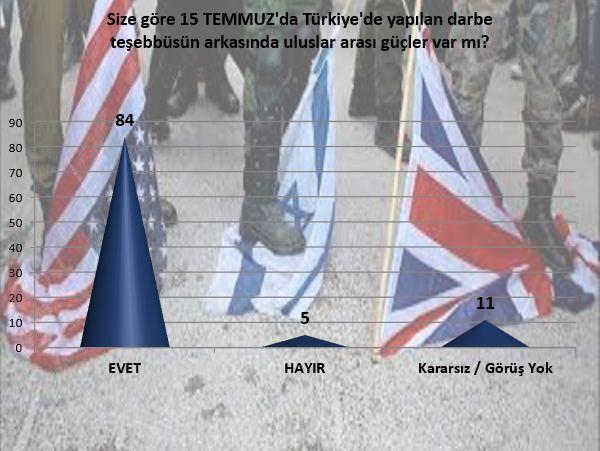 <p><strong>Size göre 15 TEMMUZ'da Türkiye'de yapılan darbe teşebbüsün arkasında uluslar arası güçler var mı?</strong></p>
<p>Türk toplumu çok yüksek bir sayısal oranla 15 Temmuzda Türkiye'de yapılan darbe teşebbüsünün arkasında başta ABD olmak üzere yabancı uluslararası güçlerin var olduğuna inanıyor. Konu kendileri olduğunda demokrasi havarisi kesilen batı, kendi dışındaki ülkelerde insan hak ve özgürlükleri ile demokrasinin askıya alınması adına her türlü entrikaya açık bir siyaset izliyor.</p>
<p>Özellikle İslam coğrafyasında sıklıkla başvurulan vesayetçi cuntalar batının taşeronu olarak kendi insanlarına tereddütsüz zulmediyorlar. Ancak 15 Temmuz gecesi Türk milleti bu ihanete dur diyerek batının küresel oyununu bozdu.</p>