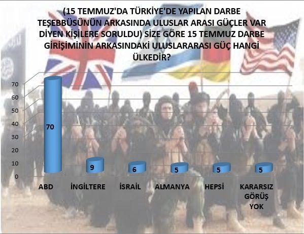 <p><strong>SİZE GÖRE 15 TEMMUZ DARBE GİRİŞİMİNİN ARKASINDAKİ ULUSLARARASI GÜÇ HANGİ ÜLKEDİR?</strong></p>
<p>Türkiye'de 15 Temmuz'da yapılan demokrasiye darbe teşebbüsünün arkasında toplum ABD başta olmak üzere yabancı ülkeleri görüyor.</p>
<p>FETÖ terör örgütü liderini yargılanmak üzere Türkiye'ye teslim etmeyen, teslimin ötesinde her türlü imkanla koruyup kollayan hatta çok net olarak destekleyen ABD stratejik ortağı Türkiye'ye karşı ihanet içindedir.</p>
<p>MAK Danışmanlık olarak yaptığımız pek çok kamuoyu araştırmasında Türk toplumun güven endeksini zaten iyice kaybetmeye başlayan ABD bu son darbe teşebbüsüyle toplum vicdanında "darbecilik yaftasına" mahkum olmuştur.</p>