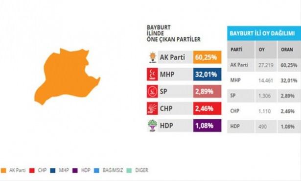 <p>Bayburt HDP ve CHP'nin vekil çıkaramadığı illerden biri olan Bayburt'ta Ak Parti ile MHP mücadelesi yaşanıyor.</p>

<p> </p>
