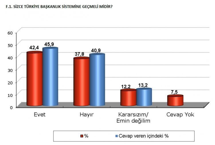 <p>Vatandaş Başkanlık sistemi istiyor</p>
