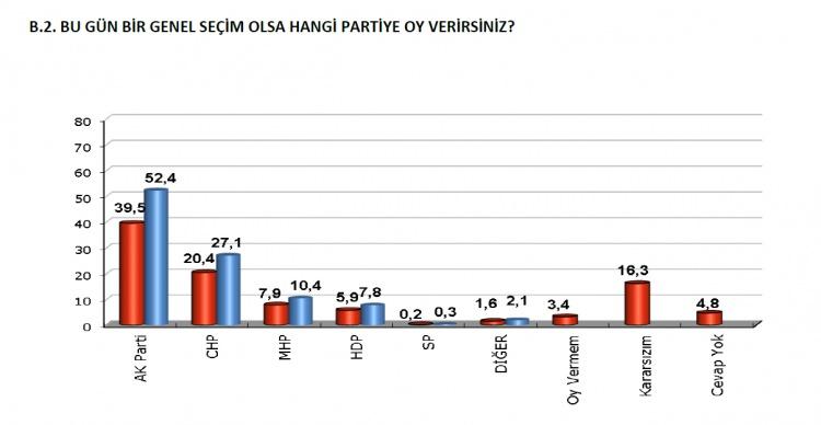 <p>BUGÜN SEÇİM OLSA...</p>
