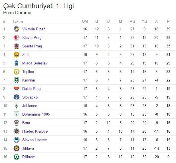 <p>ÇEK CUMHURİYETİ 1. LİGİ PUAN DURUMU</p>

