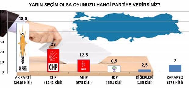 <p><strong>"Yarın seçim olsa oyunuzu hangi partiye verirsiniz?"</strong> sorusuna verilen yanıtlar; kararsızların matematiksel dağılımının sonunda Ak Parti 51,9, CHP 24,7, MHP 13,4, HDP 7,2, diğerleri başlığı altıda diğer parti ve bağımsız adayların ise 2,8 de kaldığını göstermektedir.</p>

<p> </p>
