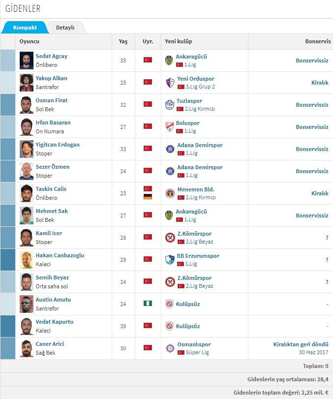 <p>YENİ MALATYASPOR - GİDENLER</p>

