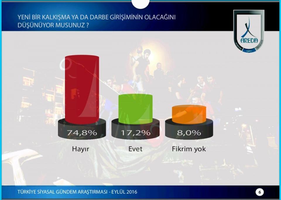 <p>Kamuoyunca sıklıkla tartışılan kayyum atamaları katılımcılar tarafında olumlu karşılanıyor. 15 Temmuz darbe girişiminden olumsuz olarak etkilenmedim diyenlerin oranı ise %79.4.</p>