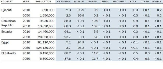 <p>Buna karşılık 2010 yılında 1.6 milyar nüfusla dünya nüfusunun yüzde 23'ünü oluşturan Müslüman nüfusun oranı yüzde 23.2'den yüzde 29.7'ye çıkacak.</p>

<p> </p>

