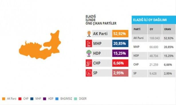 <p>HDP 50 bin 199 olan oyunu yükseltebilirse, Ak Parti'den bir vekil alabilir.</p>

<p> </p>
