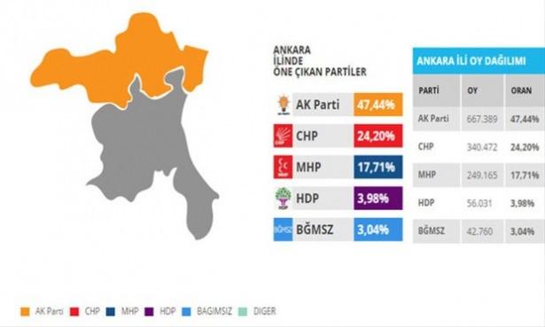 <p>Ankara 1. Bölge'den sadece Sırrı Süreyya Önder'in seçildiği Ankara'da, 69 bin 619 oy alan HDP'den Sarısülük'ün seçilebilmesi için yaklaşık 65 bin oy daha alması gerekiyor.</p>

<p> </p>
