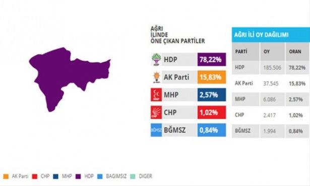 <p>Çünkü 186 bin 616 oy alan HDP eğer, 6 bin 382 oyunu Ak Parti'ye kaptırırsa bir vekili de kaybetmiş olacak.</p>

<p> </p>
