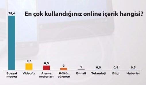 <p><strong>%88’İ CEP TELEFONU SAHİBİ VE INSTAGRAM KULLANICISI</strong><br />
Görüşülenelerin %88’i bir cep telefonu sahibi ve en çok kullanılan online içerikte sosyal medya hesapları ilk sırada %78.4 yer almaktadır. Tercih edilen sosyal medya hesapları arasında ise instagram %72.5, facebook %9 ve twitter %7 oranında tercih edilmektedir. Resim ve video paylaşma sitesi instagram, gençlerin gözdesi konumundadır ve görüşülenlerin yarısından fazlası haftada en az bir kez ve çoğunlukla da eğlence amaçlı paylaşımda bulunmaktadırlar.</p>
