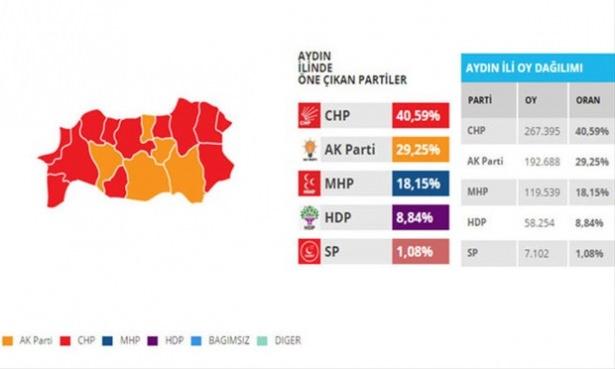 <p>Aydın 4 milletvekili çıkaran CHP, Ak Parti baskısı altında.</p>

<p> </p>
