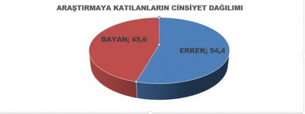 <p>MAK Danışmanlık tarafından 30 büyükşehir, 31 il, 151 ilçe de 5670 kişi ile yüz yüze yapılan son ankete göre AK Parti yüzde 50'yi geçiyor.</p>
