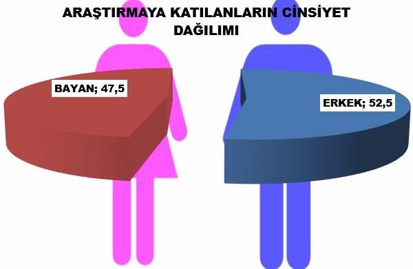 <p>Araştırmada deneklerin belirlenmesinde % 53.5 erkek, % 46.5 kadın olmak üzere cinsiyet dengesi oluşturulmaya çalışıldı.</p>
<p> </p>