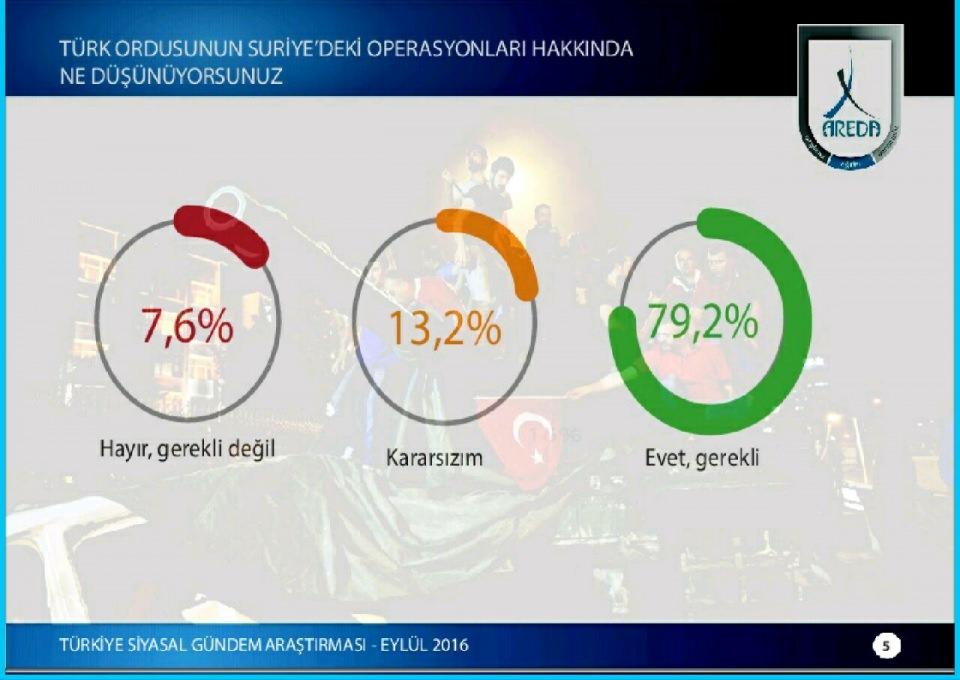 <p>Darbenin toplumsal etkileri bağlamında katılımcıların geleceğe ilişkin beklentileri olumlu ve yaklaşık olarak % 70’den fazlası yeni bir demokratik ortamın oluşacağına inanıyor. </p>