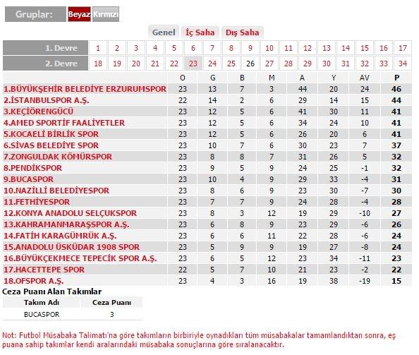 <p>SPOR TOTO 2.LİG<br />
<br />
BEYAZ GRUP PUAN DURUMU</p>
