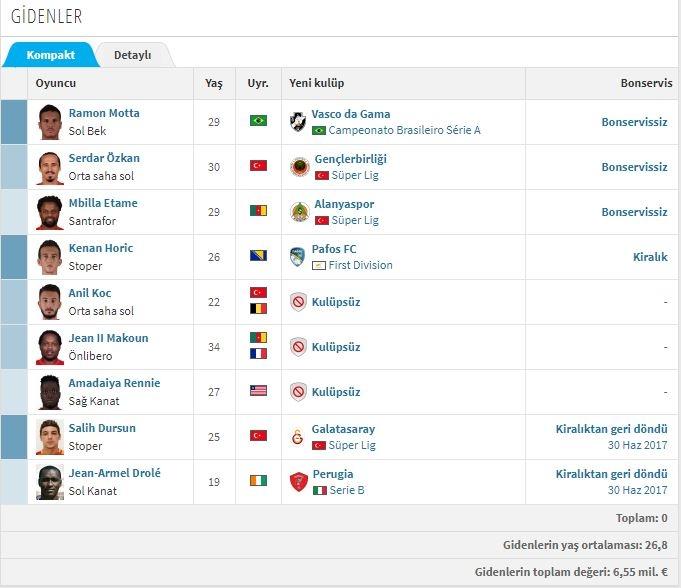 <p>ANTALYASPOR - GİDENLER</p>
