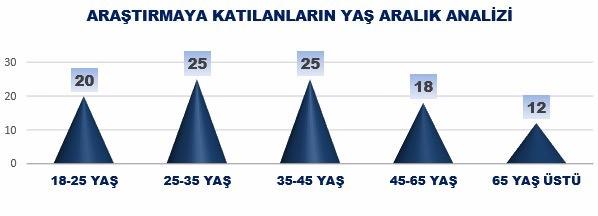 <p>Likert Metodu kullanılarak yapılan saha çalışmasında %1.2 yanılma / hata payı ile değerlendirme yapıldı.</p>

<p> </p>
