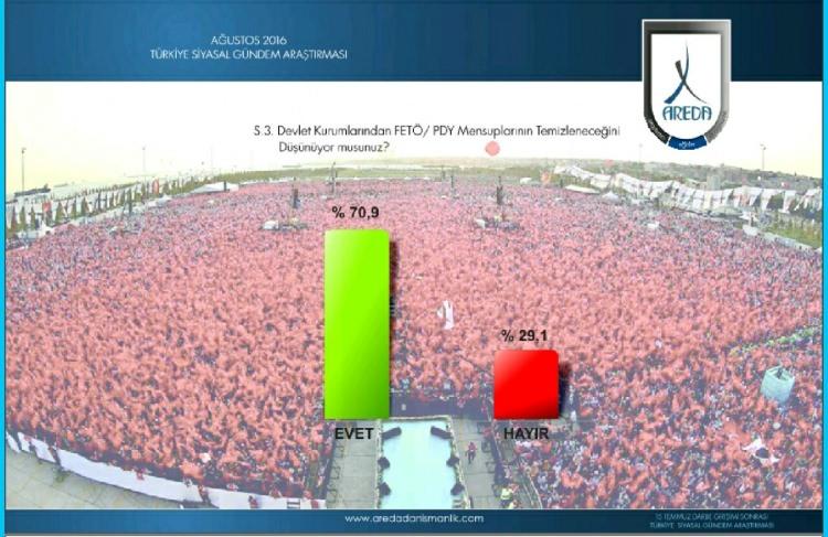 <p>Devlet kurumlarından FETÖ/PDY mensuplarının temizleneceğini düşünüyormusunuz sorusuna ise %70,9 evet %29,1 ise hayır dedi.</p>
