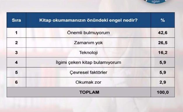 <p><strong>ALDIKLARI EĞİTİMDEN MEMNUN DEĞİLLER</strong><br />
Görüşülenlerin devam edilen okullar ve aldıkları eğitimin yeterli olduğu konusundaki kararsızlığı dikkat çekmektedir. Gençlerin sadece %40’ı devam edilen okulu yeterli görmektedir. Benzer biçimde öğretmenlerinin sadece %34.5’i başarılı bulunmaktadır. Öğretmenlerin özveri ile görev yapmadığını belirtenlerin oranı ise oldukça yüksektir %47.5.</p>
