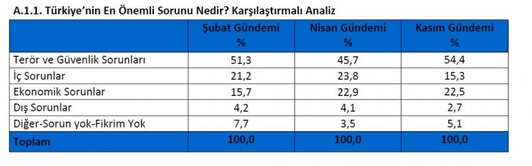 <p>En büyük sorun Terör</p>
