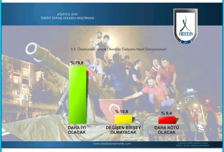 <p>Önümüzdeki süreçte ülkemizin gidişatını nasıl görüyorsunuz soruna ise katılımcıların çoğu ‘daha iyi olacak’ dedi.</p>
