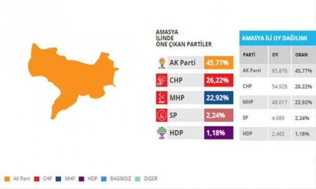 <p>7 Haziran seçimlerinde sadece 680 oyla bir milletvekili kaybeden MHP, 1 Kasım'da Ak Parti 1, CHP 1 ve MHP 1 durumuna getirmek istiyor.</p>

<p> </p>
