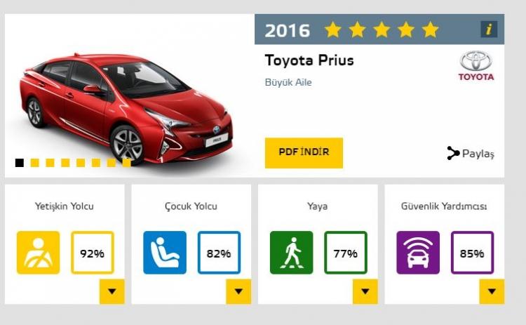 <p>Toyota Prius, bu oranların ardından testlerden 5 yıldızla ayrıldı.</p>
