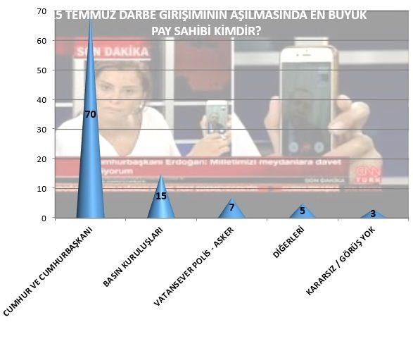 <p><strong>15 TEMMUZ DARBE GİRİŞİMİNİN AŞILMASINDA EN BÜYÜK PAY SAHİBİ KİMDİR?</strong></p>

<p>Hayatı vesayet rejimleriyle mücadele ile geçen Başkomutan Recep Tayyip Erdoğan'ın halkını sokaklara meydanlara çağırmasıyla ve milletin bu çağrıya yürekten ölümüne koşması dünya genelinde demokrasi tarihinde çok sık rastlanan bir davranış modeli değil. Üst akıl ve maşaları da bunu tahmin ve takdir etmemiş olacaklar ki millet karşısında top tüfek uçak ve silaha rağmen bir kaç saat içinde teslim oldular.</p>

<p>Millet demokrasiye vurulmak istenen darbeyi liderinin doğru ve samimi sevk ve idaresiyle aşarken basının gücü, vatansever polis ve askerlerin milletlerine sahip çıkmasıyla savuşturdu.</p>
