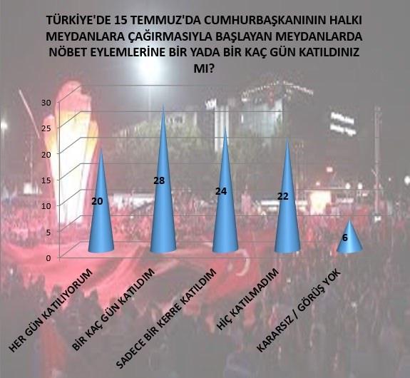 <p><strong>TÜRKİYE'DE 15 TEMMUZ'DA CUMHURBAŞKANININ HALKI MEYDANLARA ÇAĞIRMASIYLA BAŞLAYAN MEYDANLARDA NÖBET EYLEMLERİNE BİR YADA BİR KAÇ GÜN KATILDINIZ MI?</strong></p>
<p>Türkiye'de 15 Temmuz'da Cumhurbaşkanının halkı sokaklara meydanlara çağırmasıyla başlayan meydan gösterilerine her siyasi görüşten toplumun % 72 si en az bir kerre katılmış. Bunların % 20 si hergün katılmaya devam ederken, % 28 bir kaç gününü nöbet tutma hassasiyetiyle zamanını meydanlarda geçirmiş. Hiç katılmadım diyenlerin oranı ise sadece % 22.</p>
<p>Bu rakamlar demokrasi nöbetine katılımın iktidarın ötesinde önemli bir muhalefet desteğinin de oluştuğunu göstermesi bakımından önemlidir</p>