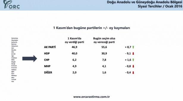 <p><strong>HDP OYLARI YÜZDE 10 ERİDİ</strong></p>

<p>Ankette AK Parti 1 Kasım seçimlerine göre bölgedeki oylarını yüzde 10 artırırken HDP'nin oyları yüzde 10 azaldı.</p>
