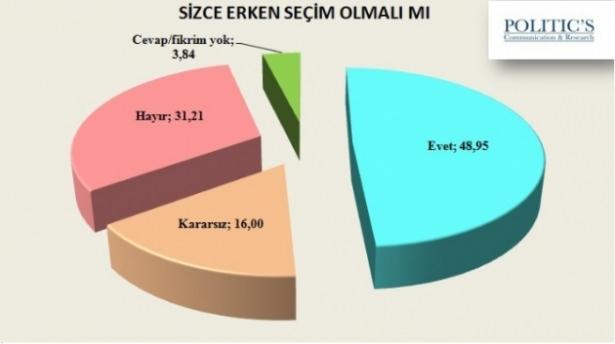 <p><strong>SEÇMEN ERKEN SEÇİMDEN YANA</strong><br />
Katılımcılara sorulan "Erken seçim yapılmalı mı" sorusuna yüzde 48,95’lik seçmen grubu ’evet’ cevabını verirken, yüzde 31,21’i erken seçime ’hayır’ diyor. Ayrıca yüzde 16’lık bir kararsız kesim bulunmaktadır. Erken seçimi en fazla isteyen yüzde 66,79 ile AK Parti seçmeni oldu. MHP seçmeni yüzde 45,76 oranında kalırken, CHP seçmenin ise yüzde 40’74’ü erken seçim olmasını istiyor. HDP seçmeninin yüzde 85’inin erken seçim istememesi yine dikkat çeken detaylardan birisi oldu.</p>