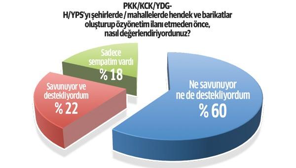 <p><strong>ÖRGÜT YÜZDE 37.5 KAYBETTİ</strong><br />
 </p>

<p>Hendek ve şehir savaşı başlamadan önce PKK’yı desteklediğini ya da sempati duyduklarının söyleyenlerin oranı yüzde 40 iken, hendek sonrası bu oran yüzde 25’e düşüyor.  </p>
