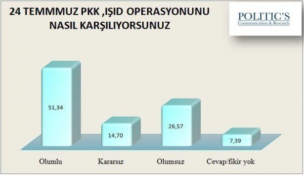<p>Katılımcılara yöneltilen ‘24 Temmuzda Türk jetlerinin PKK VE İŞID kamplarını bombalamasını nasıl karşılıyorsunuz’ sorusuna ise yüzde 51,40 olumlu, yüzde 26,57’si olumsuz ve yüzde 22,09’u ise kararsız cevabını verdi. Vatandaşların PKK ve PYD ile yapılan mücadele konusunda kafasının karışık olduğunu yüzde 35,23 oranı gösteriyor. Yüzde 35,23 PKK bitirilene kadar askeri operasyonların devam etmesi gerektiğini savunurken, yüzde 23,42’si ise mücadele ile sorunun çözüleceğini düşünmediğini ortaya koyuyor. Yüzde 20’lik bir kesim de PKK silah bırakıp yurtdışına çıkmayı kabul edene kadar operasyonlar devam etmeli görüşünü savunurken, yüzde 20’lik bir kesim ise operasyonların siyasi olduğunu başarılı olmayacağı görüşünde.</p>
<p> </p>
